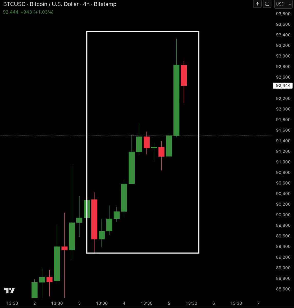🚨BREAKING: Bitcoin hit $93,000 and it’s up $4,000 from the Venezuela attack lows.

Since that move, the crypto market has added $130 billion to its market cap.

Bitcoin is now up 7% in 2026 and has printed five straight green daily candles.

This is no longer just a bounce from