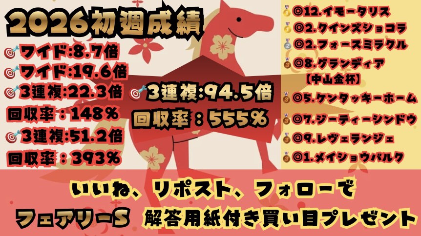 🔥【2026中央競馬開幕記念】🔥

このポストを”いいね””リポスト”、
”ハンチョウをフォローしてくれた方”

”全員”に
”フェアリーS解答用紙付き買い目”
🎲『『『無料公開』』』🎲

先週は🎯東京大賞典
2026初週も
中山金杯本命馬券内、3連複94.5倍的中
など好調を維持！！！

来週もみんなで勝つぞ🔥