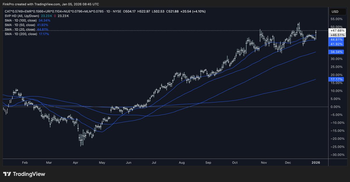 47% for the infrastructure basket in TTM.

Ready to explode higher too.
