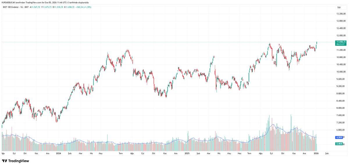 kursadbucak's tweet photo. #bist100 #ise100
İstanbul Stock Exchange 100 index has begun pricing above its previous TL-based record high. https://t.co/rPjvYYvpz4