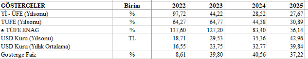 Yılsonu enflasyon, dolar kuru ve gösterge faiz verileri belli oldu. Göstergeler Tablomu güncelledim. Link:
mahfiegilmez.com/p/gostergeler.…
Enflasyon durumu da şöyle: