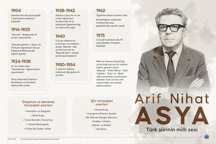 ✍🏻 Türk tarihini ve kültürünü bir kuyumcu titizliğiyle ele alıp şiirleştiren, "Bayrak Şairi" olarak hafızalara kazınan Arif Nihat Asya'nın vefatının üzerinden 51 yıl geçti v.aa.com.tr/3789298