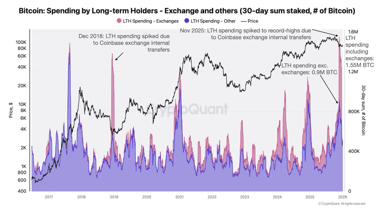Yes, Bitcoin long-term holders (LTH) have spent massive amount of coins,  but not at new record levels as suggested by some data. A significant  portion of LTH spending was due to exchange