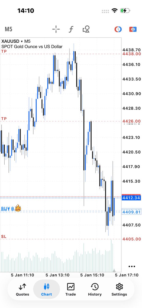 Chop SL on XAU today 😅 Lesson learned, back stronger 💪 #TradingLife #XAU #GoldTrading #Forex #TraderMindset #RiskManagement #StayFocused
