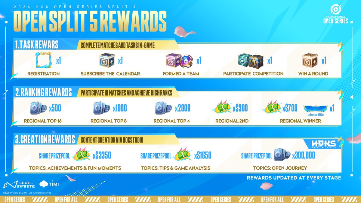 HoK_BR's tweet photo. 🎮 Jogue e ganhe recompensas só por participar!

📝 Registre-se agora e desbloqueie a moldura de perfil exclusiva do Open S5 🖼️
🎁 Complete mais tarefas para conquistar ainda mais recompensas! 🔥🏆

#OpenForAll #AllForVictory
#OPENS5 #OpenSeries #2026HOK #HonorofKings #HOKEsports https://t.co/D7ftQ68sMH