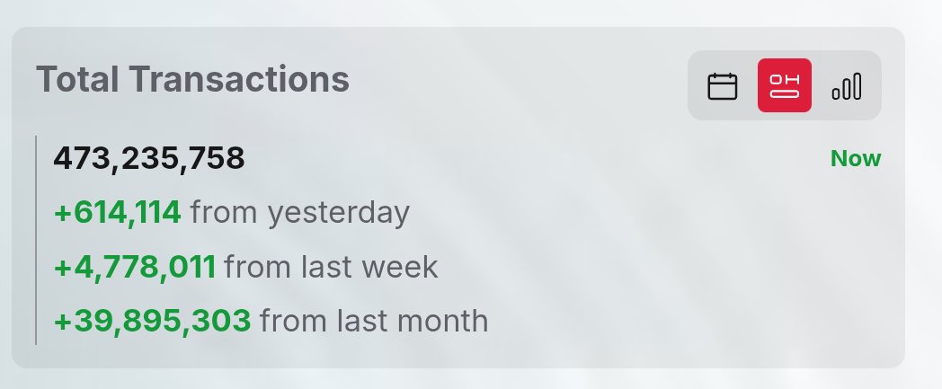 🚨 JUST IN

SUPRA TOTAL TRANSACTION JUST CROSSED 470M.