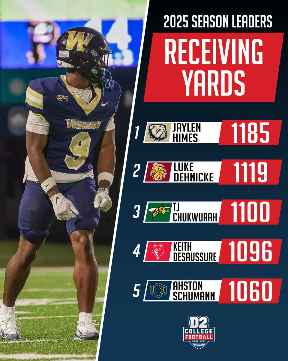 𝟮𝟬𝟮𝟱 𝗡𝗖𝗔𝗔 𝗗𝗜𝗩𝗜𝗦𝗜𝗢𝗡 𝟮 𝗥𝗘𝗖𝗘𝗜𝗩𝗜𝗡𝗚 𝗬𝗔𝗥𝗗𝗦 𝗟𝗘𝗔𝗗𝗘𝗥𝗦

① Jaylen Himes (Wingate) 1,185
② Luke Dehnicke (Minn. Duluth) 1,119
③ TJ Chukwurah (Black Hills St.) 1,100
④ Keith Desaussure (Newberry) 1,096
⑤ Ashton Schumann (Central Okla.) 1,060

#D2FB