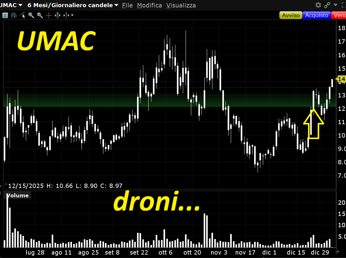 Umac nei droni: forte oggi, ancora opportunità di aggiunta