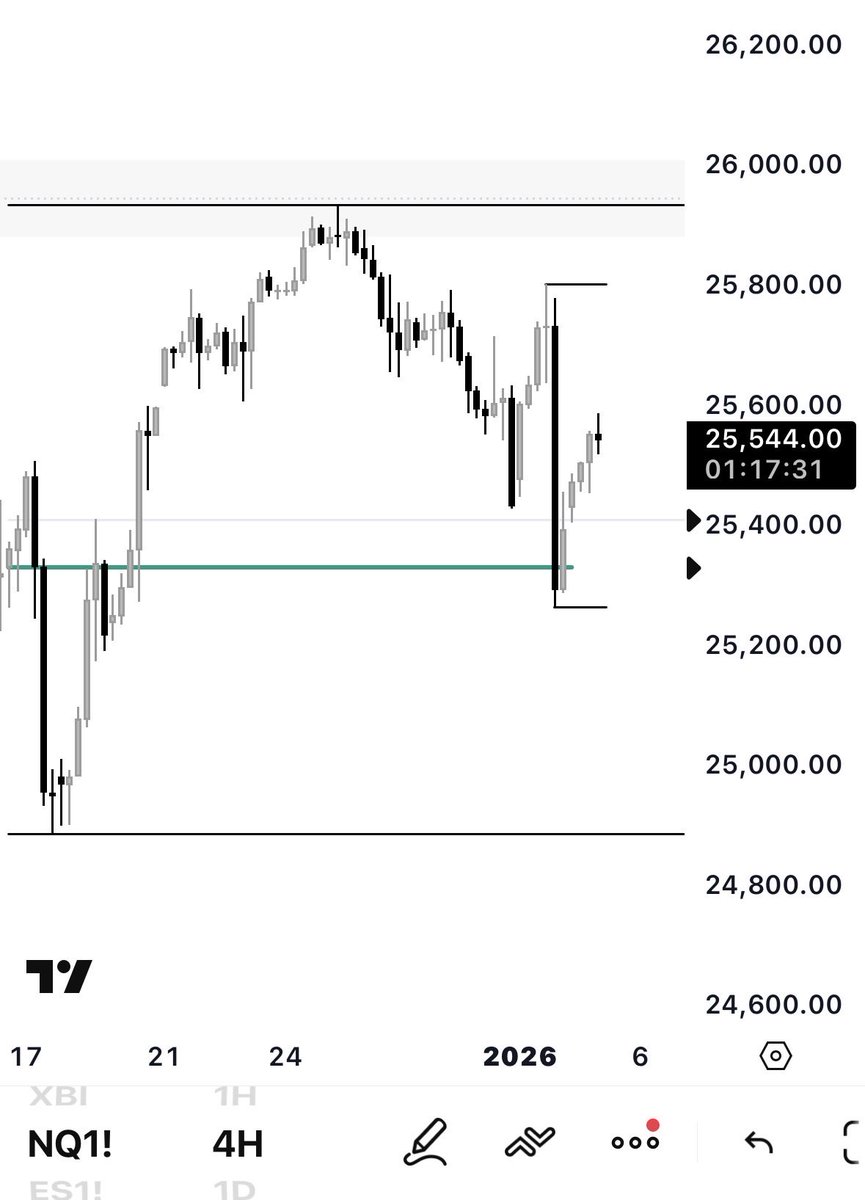 AnvilStandard's tweet image. $NQ Daily &amp;amp; 4h

Last Friday we saw price dip into discount of the newest Daily Swing Leg and hit a Daily OrderBlock, which provided a nice bounce

As far as today, I won’t be considering anything until 4h liquidity is reached one way or another