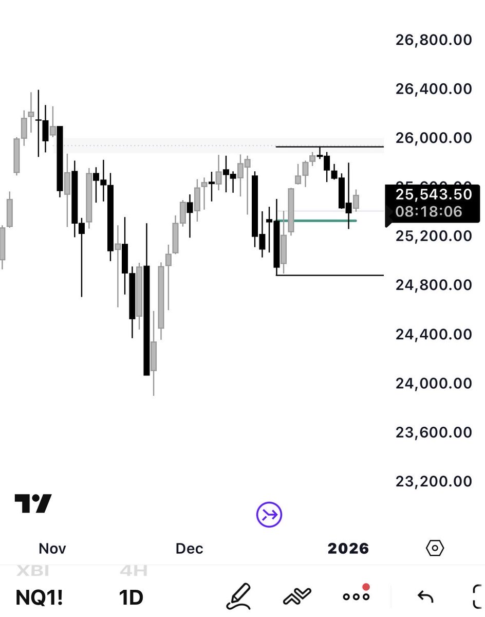 AnvilStandard's tweet image. $NQ Daily &amp;amp; 4h

Last Friday we saw price dip into discount of the newest Daily Swing Leg and hit a Daily OrderBlock, which provided a nice bounce

As far as today, I won’t be considering anything until 4h liquidity is reached one way or another
