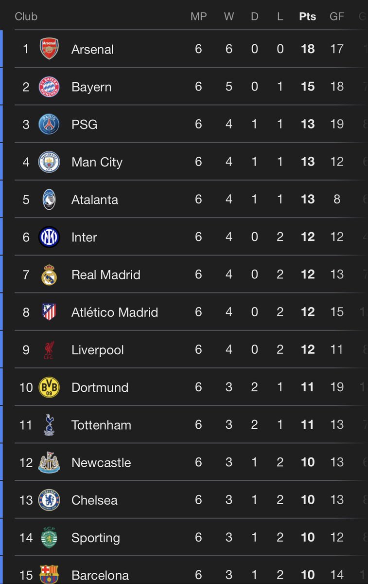 DeanJamesAFC's tweet image. What about in the UCL fella?