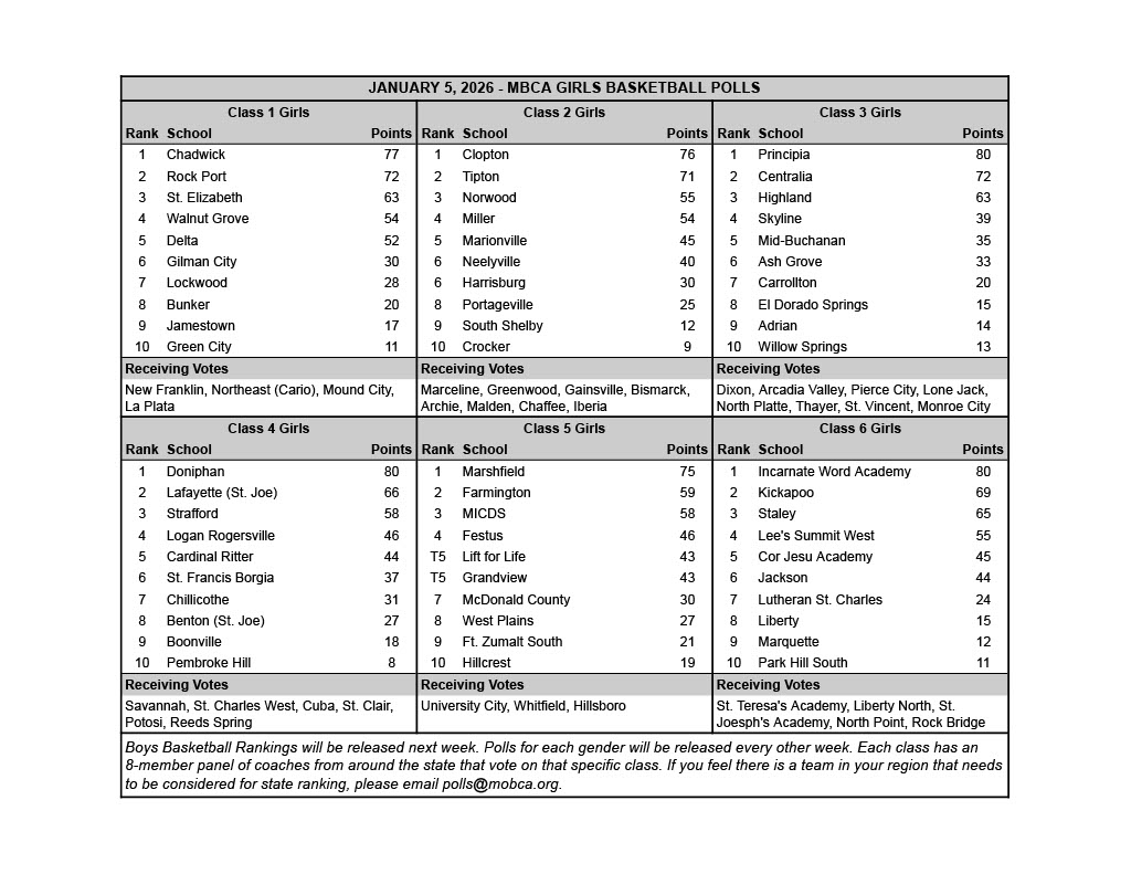 MbcaCoaches's tweet image. Take a look at our latest #MBCA Girls Basketball Polls! (1-5-26)