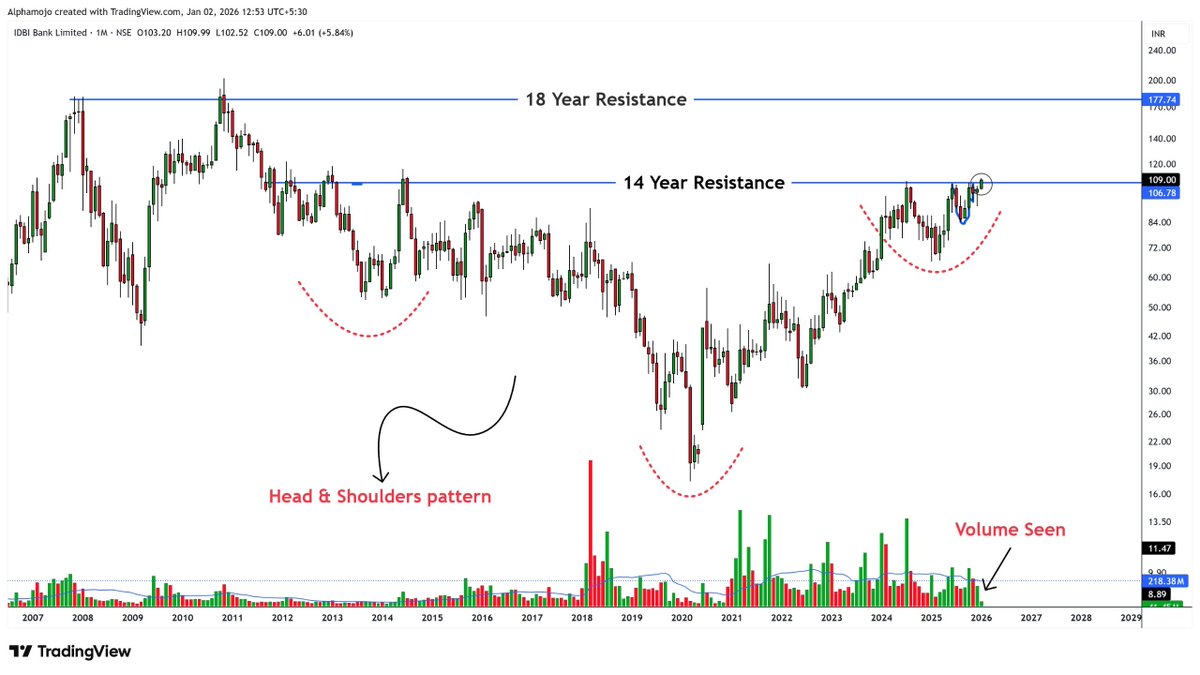 sunilgurjar01's tweet photo. Most Stocks Failed My Filters After Scanning 500+ Charts —These 6 Are the Only Ones Worth Watching for a Multiyear Run! 🎯🚀

𝐅𝐫𝐞𝐞 𝐓𝐞𝐥𝐞𝐠𝐫𝐚𝐦!👇 
https://t.co/vUpjrnZrUn

A Mega Thread!📊

(Bookmark It)🔖

1- IDBI https://t.co/wZ5HbOSamn