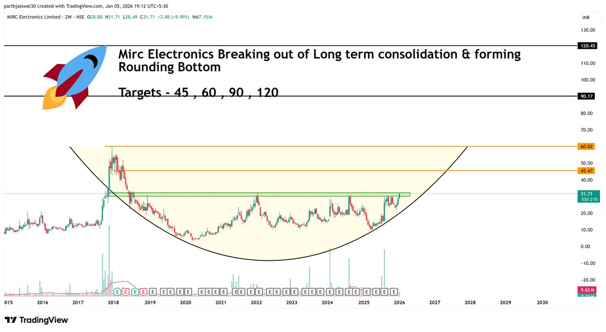 parthjaiswal30's tweet photo. #MIRC #mircelectronics Breaking out of Long term Consolidation & forming Rounding Bottom
Targets - 45 , 60 , 90 , 120
#chart_sab_kuch_bolta_hai
#read_the_chart_win_the_markets
#nifty #BANKNIFTY #StocksInFocus #sharemarket #commodity #silver #gold #copper https://t.co/89ZxGQD7RW