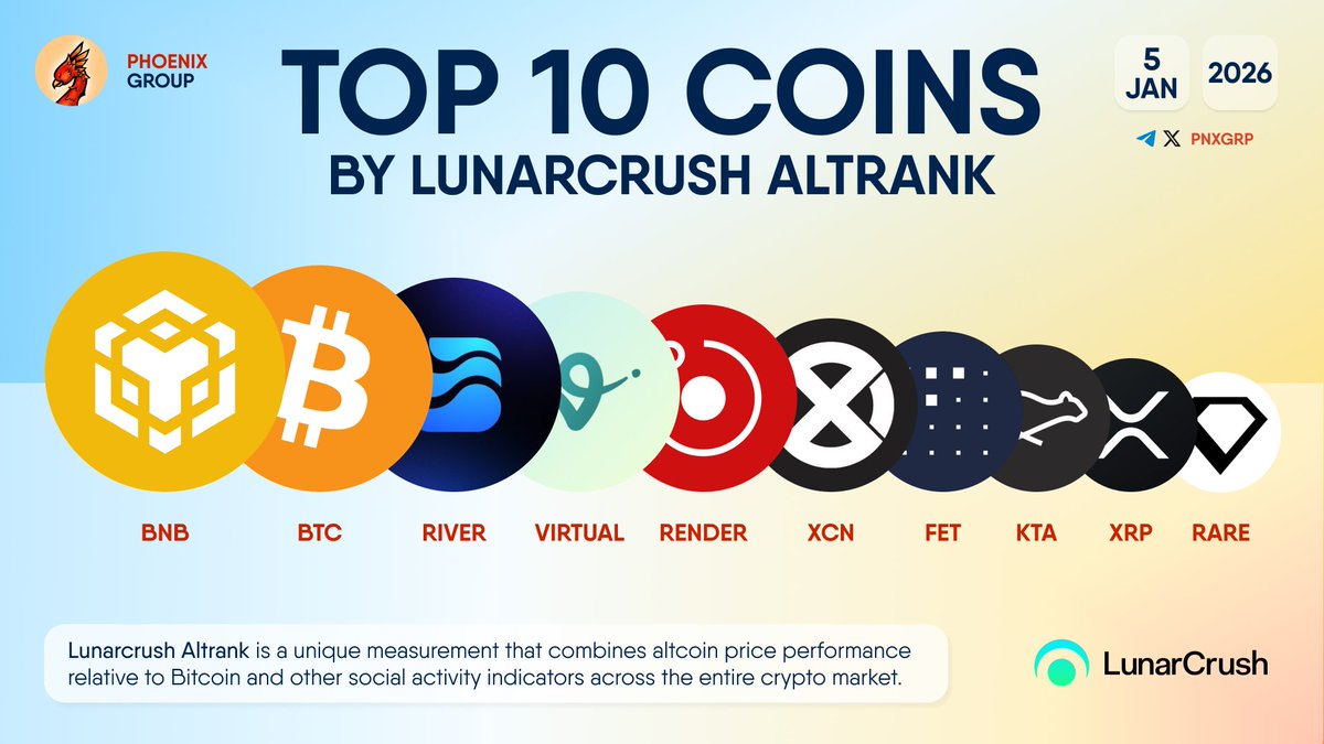 TOP 10 COINS BY LUNARCRUSH ALTRANK $BNB $BTC $RIVER $VIRTUAL $RENDER $XCN  $FET $KTA $XRP $RARE