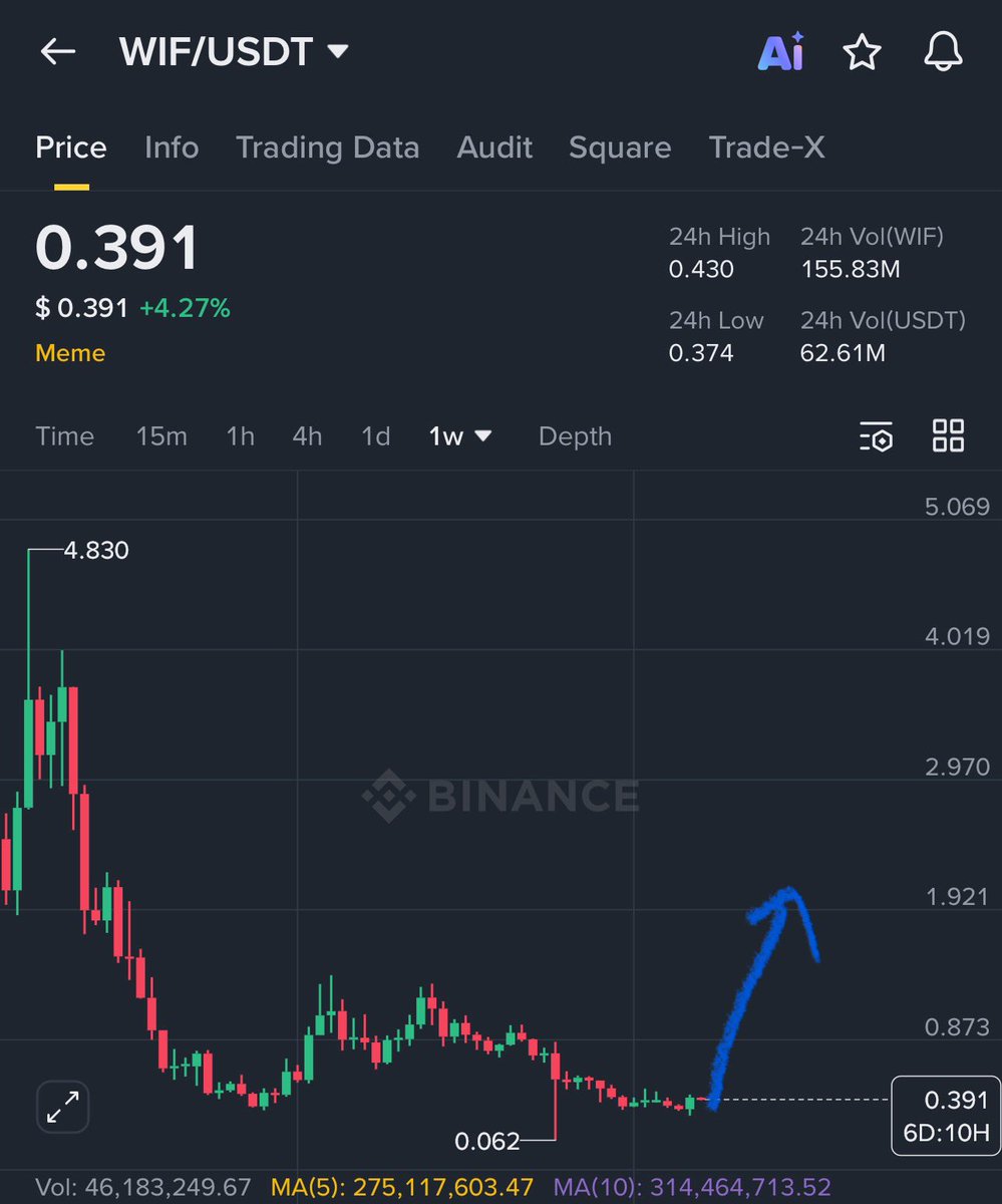 WIF spot analysis ✓ Price could start a reversal in the $0.30–$0.40 zone.  If it holds, a long-term move toward $1–$2 is possible.