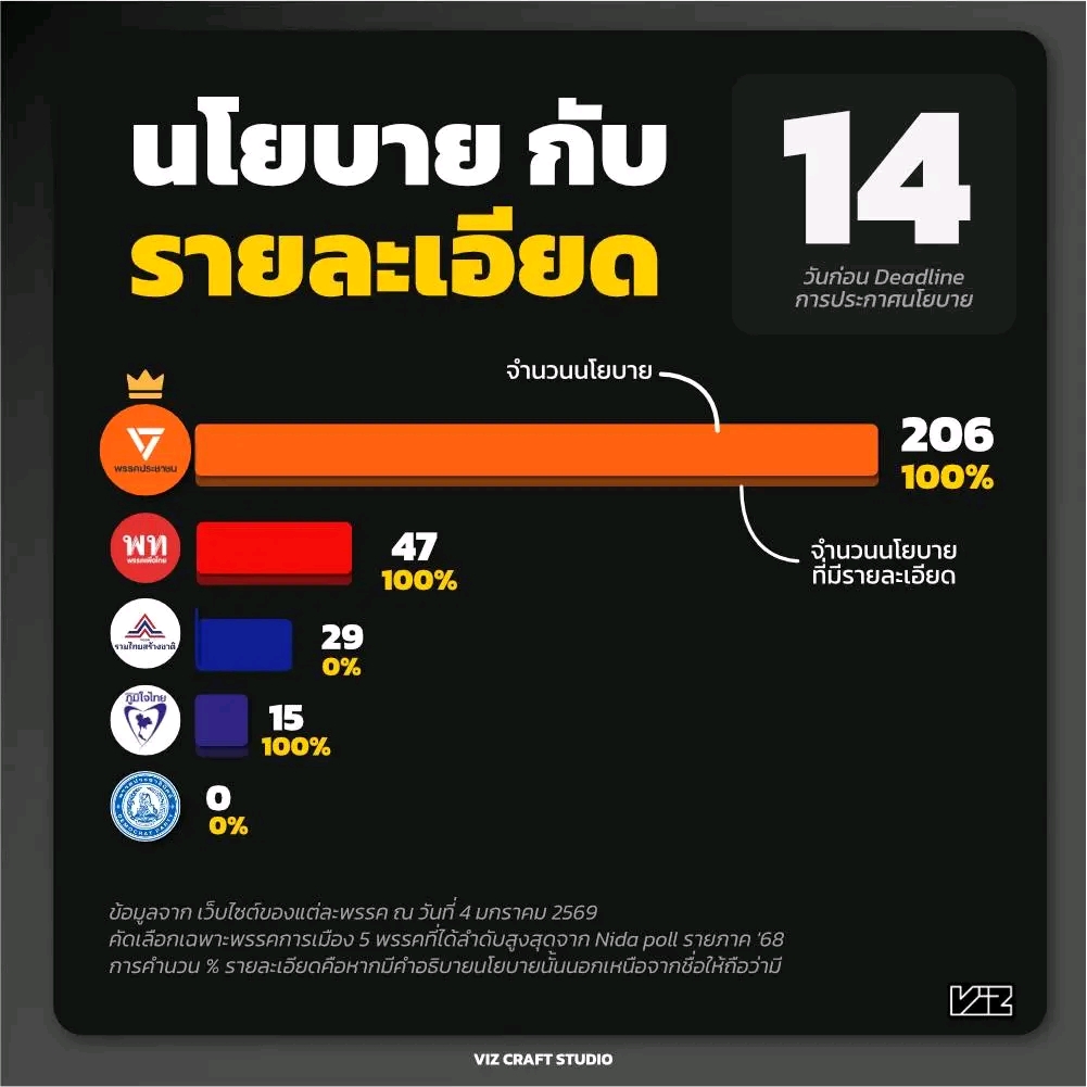 พรรคประชาธิปัตย์ได้ความนิยมจากอะไรครับ? 

รายละเอียดนโยบาย ก็ไม่มี มีแต่อภิสิทธิ์? 

ไหนสลิ่มบอกว่ามีสมอง เลือกเพราะผลงาน ? 
หรือเลือกเพราะแค่คนที่ลาออกเพื่อให้พรรคตระบัดสัตย์ไปรวมกับลุงตู่เหรอครับ? กระจอกแท้😌

#สลิ่ม #ประชาธิปัตย์ #อภิสิทธิ์ 
#ลัทธิบูชาตัวบุคคล #แมลงสาบ