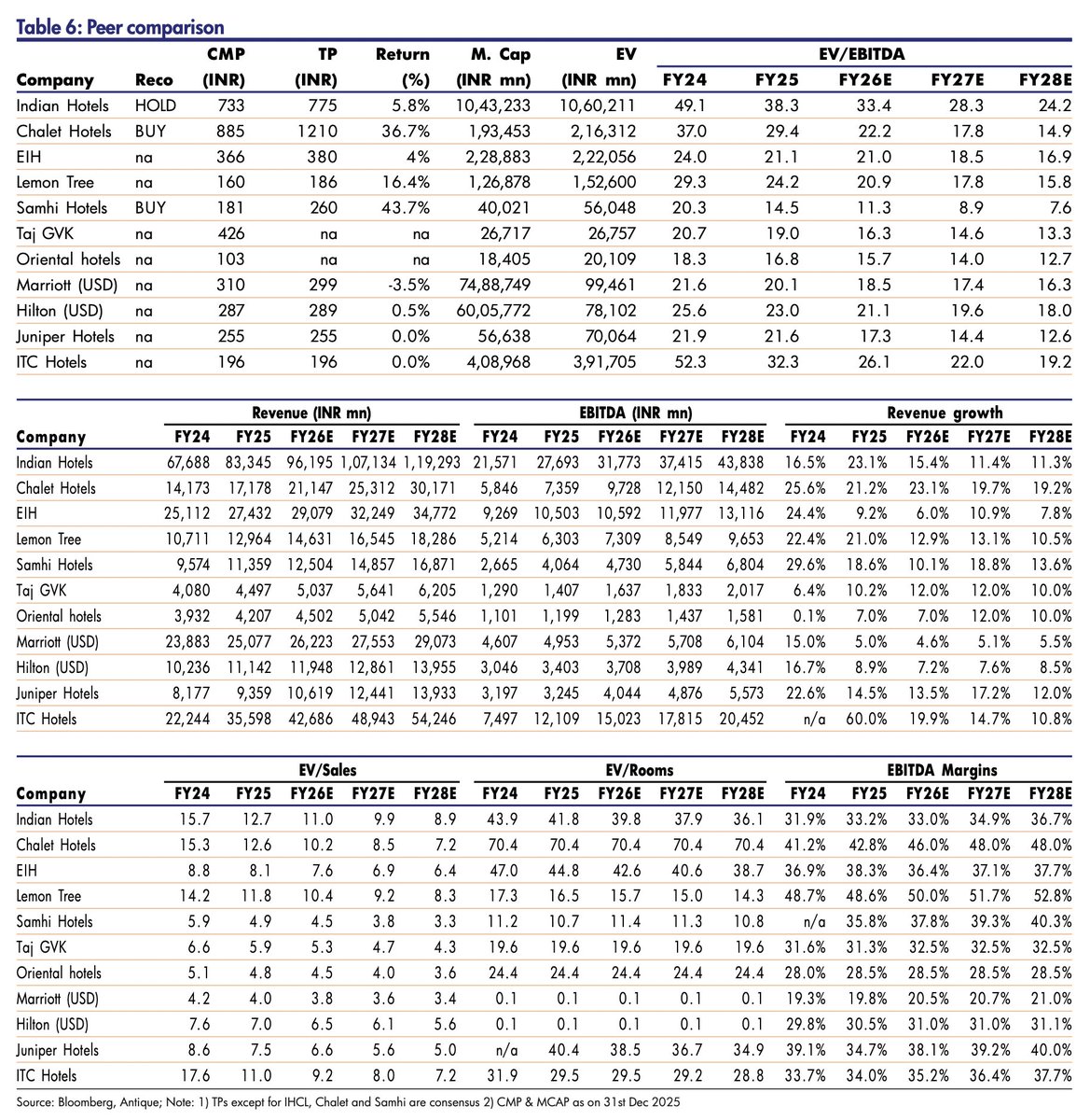 EquityInsightss's tweet image. Detailed Peer Comparison of Hotels with growth projections

Samhi  &amp;lt;10x Ev/Ebitda on fwd basis🤷

src : Antique