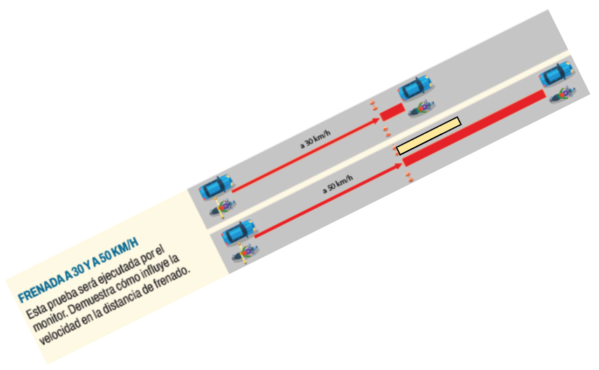 En su página web, la <a href="/DGTes/">Dir. Gral. Tráfico</a> nos muestra las pruebas obligatorias sobre las que se debe trabajar en eso que llaman "Cursos de Conducción Segura y Eficiente".
dgt.es/comunicacion/n…
Una de esas pruebas pretende que el alumno, en calidad de mero espectador, pueda visualizar las