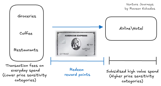 rkuhadas's tweet photo. You can read more about how @AmericanExpress won the premium card price war and implications for pricing in the land grab phase of AI below! 

👉 https://t.co/yz1UZn4iT3 https://t.co/WulfZrqPvz