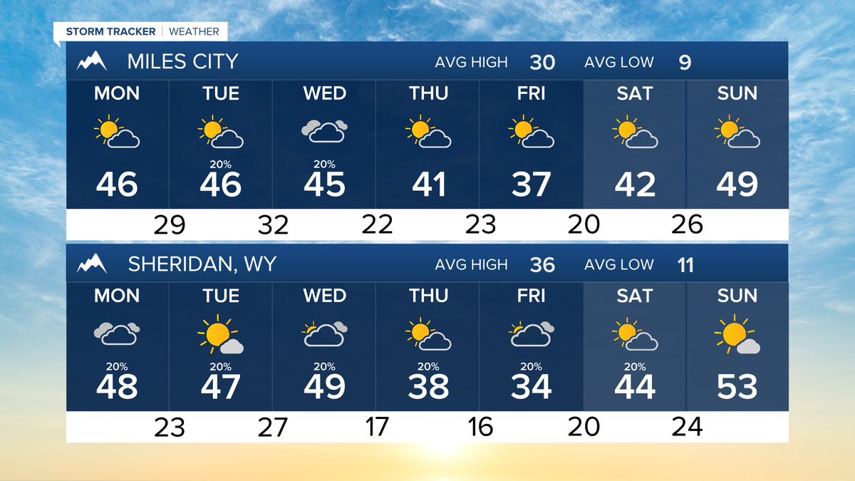 MillerRobson's tweet image. Here’s how the next 7 days are shaping up.

-Meteorologist Miller Robson
miller.robson@ktvq.com

#mtwx #wywx #Billings #Livingston #MilesCity #SheridanWY #CodyWY #RedLodge #BigTimberMT

Full forecast: ktvq.com/weather 
Q2 24-7 Weather: ktvq.com/liveweather