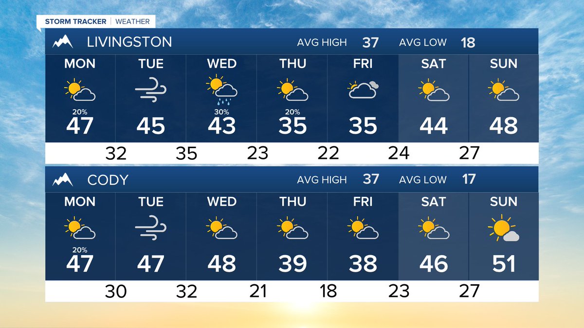 MillerRobson's tweet image. Here’s how the next 7 days are shaping up.

-Meteorologist Miller Robson
miller.robson@ktvq.com

#mtwx #wywx #Billings #Livingston #MilesCity #SheridanWY #CodyWY #RedLodge #BigTimberMT

Full forecast: ktvq.com/weather 
Q2 24-7 Weather: ktvq.com/liveweather