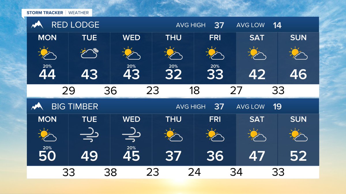 MillerRobson's tweet image. Here’s how the next 7 days are shaping up.

-Meteorologist Miller Robson
miller.robson@ktvq.com

#mtwx #wywx #Billings #Livingston #MilesCity #SheridanWY #CodyWY #RedLodge #BigTimberMT

Full forecast: ktvq.com/weather 
Q2 24-7 Weather: ktvq.com/liveweather