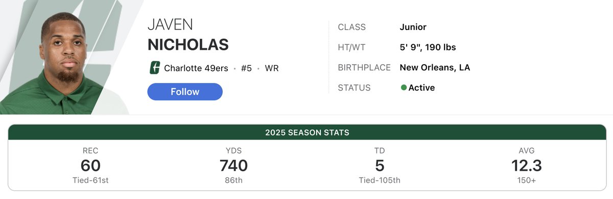 PowerHourLSU's tweet image. Shout out to former LSU special teamer Javen Nicholas. 

Transferred to Charlotte and put up some solid numbers.