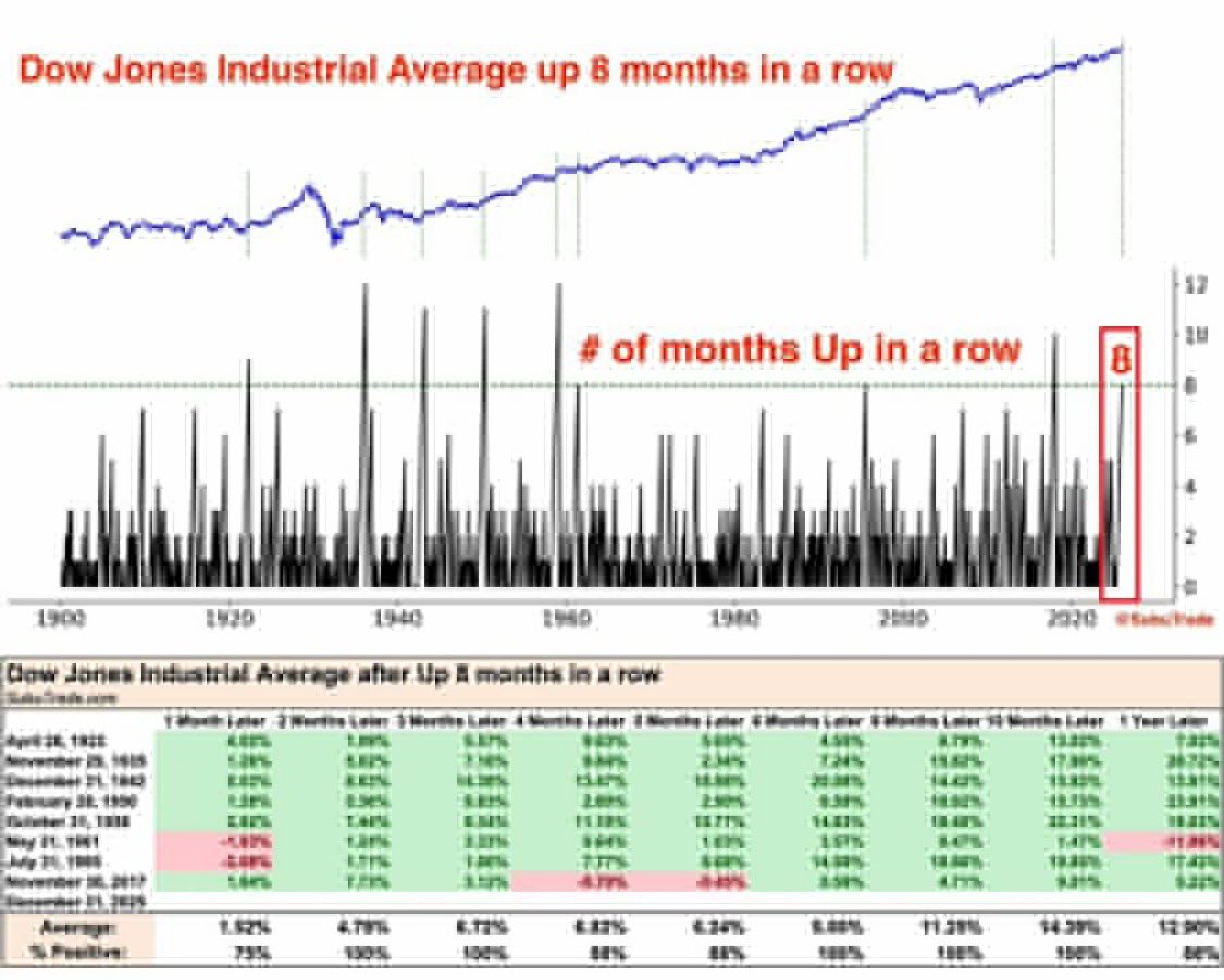 今日最令人震惊的数据： 道琼斯工业平均指数已连续8个月上涨，创下自2019年以来的最长连涨纪录。 这也是自20 世纪50 年代以来第二长的连胜纪录。