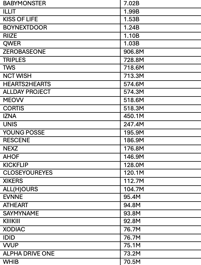 most viewed 5th gen groups on youtube currently (5-1-26)