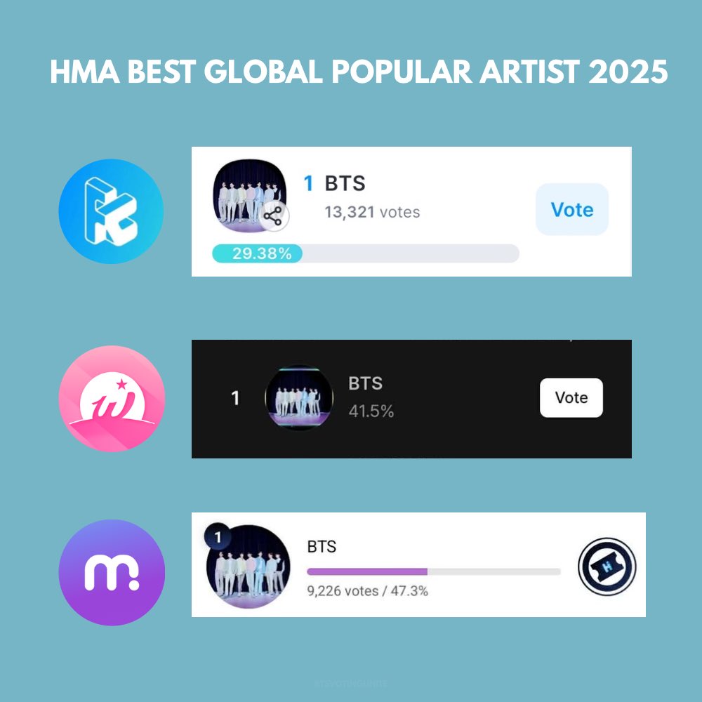 btsvotingunite's tweet image. [#2025HMA] BTS Current Standing – Global Popular Artist (ROUND 1)

🥇 Fancast
🥇 Whosfan
🥇 Mubeat

Reminder: Round 1 counts for 30% of the overall results.