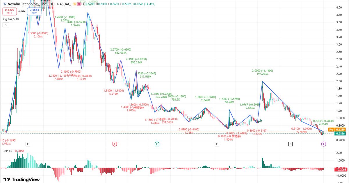 $NXL
NXL's device has received FDA approval for the treatment of anxiety, depression, and insomnia, and plans to expand its application to Alzheimer's disease and dementia; recent clinical progress may boost the stock price.