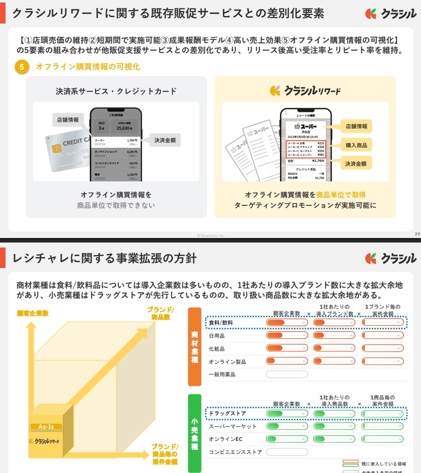 クラシルリワード（購買事業）、すごい発明だと思ってたんですが、かなり伸びてますね...。YoYで116%成長。

アフィリエイト的な仕組みをリアルに持ち込んだのが面白い。従来の小売店、メーカーの販売促進・マーケティングを劇的に変えています。