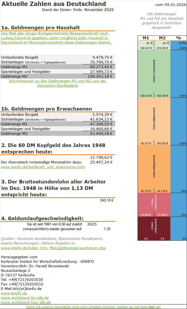 Der (echten) Mittelschicht geht es so gut wie noch nie. Denn sie hatte seit 1945 noch nie so viel Geld wie heute! Der Volkswirtschaft geht es immer schlechter, weil die Geldumlaufgeschwindigkeit mangels Geld bei der breiten Bevölkerung immer weiter sinkt.
kiwifo.de/index_htm_file…