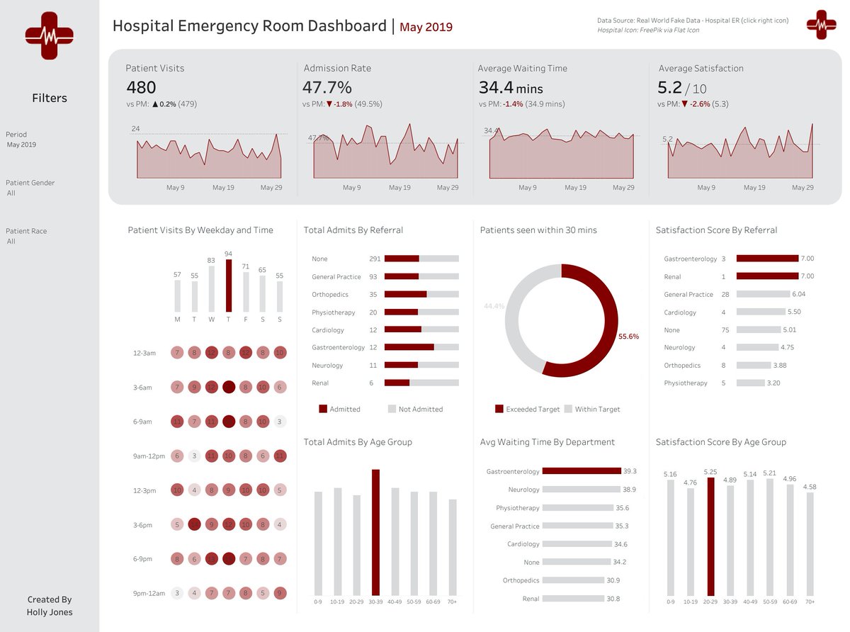 tableaupublic's tweet photo. This #VizOfTheDay by Holly Jones delivers an at-a-glance view of ER performance through KPIs, area sparklines, heatmaps, and bar charts.
Explore trend analysis, target benchmarking, and more in this Real World Fake Data #RWFD entry: https://t.co/AXPcvMdYgY https://t.co/cBfjgzHPor