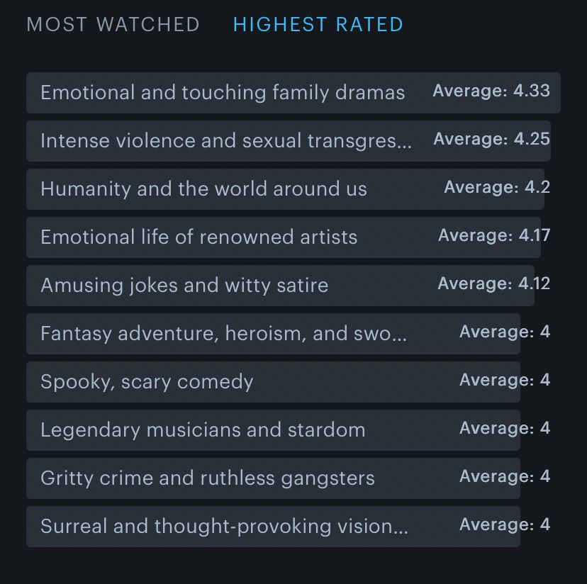 __Colbert's tweet image. My Most Watched vs. Highest Rated categories on Letterboxd having almost no crossover is very funny to me.