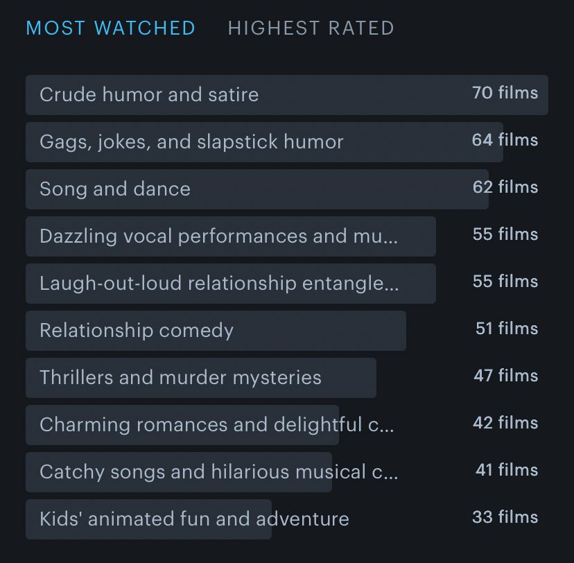 __Colbert's tweet image. My Most Watched vs. Highest Rated categories on Letterboxd having almost no crossover is very funny to me.