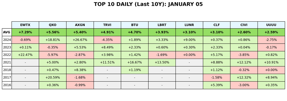 altivolans's tweet image. Daily, Weekly and Monthly Equities Seasonality    

Strongest performers historically on January 5: $EWTX $QXO $AXGN $TRVI $BTU $LBRT $LUNR $CLF $CIVI $UUUU

Outperformers for Week 2, Historically: $FUBO $BBAI $WGS $SHC $VRDN $LCID $IRTC (100% record) $OSCR $DJT (100% record)…