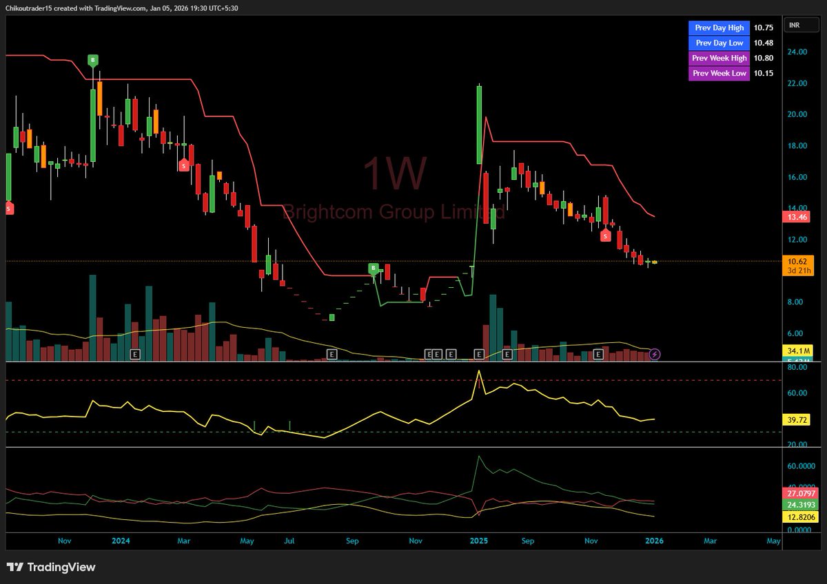 ChikouTrader's tweet image. #BCG - AVOID this stock completely !

All of a sudden i can see this stock, all over social media, with Great story explained, 

this stock can hit 50, 100, 200 etc !

Chart is self explanatory, how retailers are getting Trapped in this !

If its me, will avoid at all cost, one