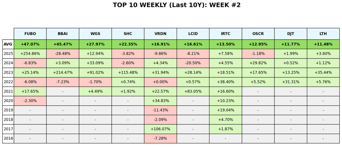 altivolans's tweet image. Daily, Weekly and Monthly Equities Seasonality    

Strongest performers historically on January 5: $EWTX $QXO $AXGN $TRVI $BTU $LBRT $LUNR $CLF $CIVI $UUUU

Outperformers for Week 2, Historically: $FUBO $BBAI $WGS $SHC $VRDN $LCID $IRTC (100% record) $OSCR $DJT (100% record)…
