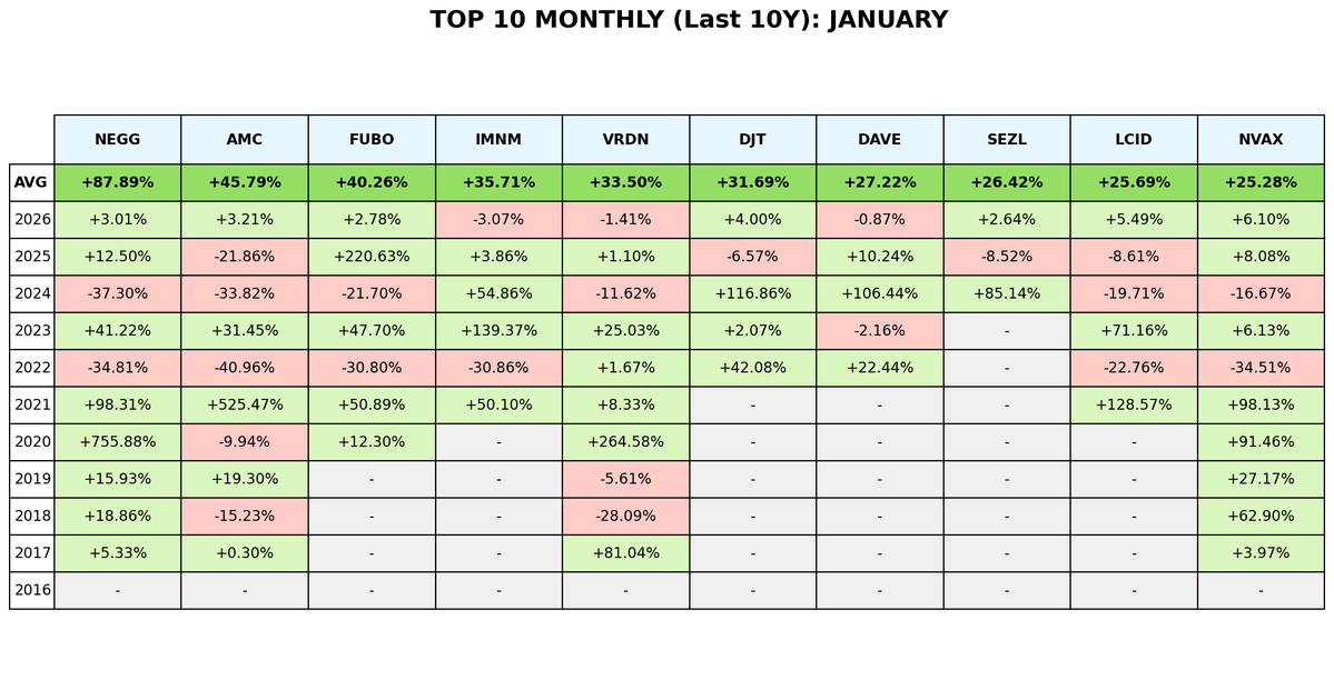 altivolans's tweet image. Daily, Weekly and Monthly Equities Seasonality    

Strongest performers historically on January 5: $EWTX $QXO $AXGN $TRVI $BTU $LBRT $LUNR $CLF $CIVI $UUUU

Outperformers for Week 2, Historically: $FUBO $BBAI $WGS $SHC $VRDN $LCID $IRTC (100% record) $OSCR $DJT (100% record)…
