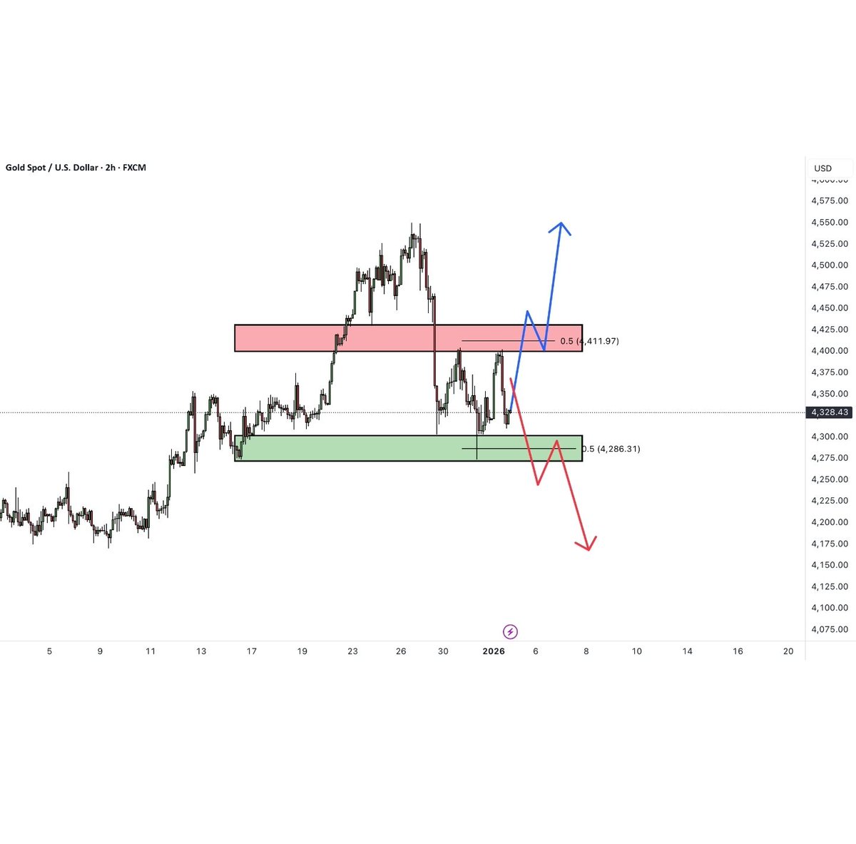 What Are Ur Thoughts On GOLD?

After a strong bullish rally, Gold has enter a  range-bound consolidation phase between clearly defined support and resistance zones.