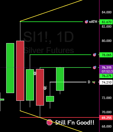 TradeSniperSara's tweet photo. #TheStrat says "you're welcome" 
$SI daily Target 1 hit :) https://t.co/ZEzaDIlU6j