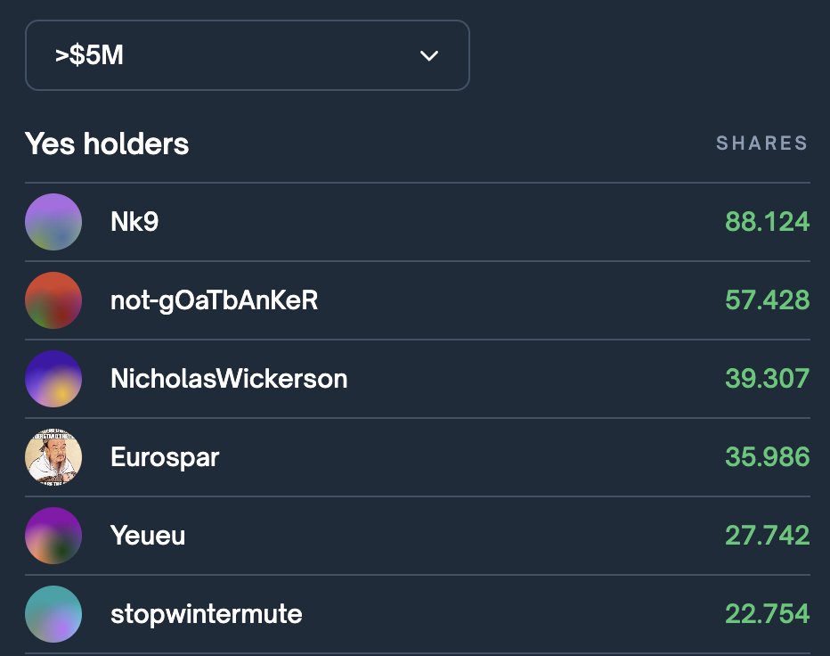 Seal your mouths next time too <a href="/0xEquinox_/">Equinox.INX</a> and <a href="/kaiynne/">kain.inx</a>. 

Insiders already positioned 12 hours ago for the max cap announcement lol.

Will people still believe Infinex after this?