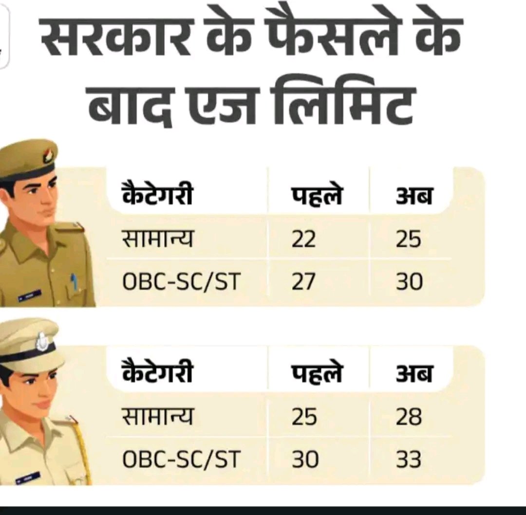 उत्तर प्रदेश पुलिस भर्ती में आयु सीमा 3 साल बढ़ी।
योगी सरकार का बड़ा फैसला।
32,679 पदों पर होनी है भर्ती।
#SavdhanPoliceManchParHai <a href="/Uppolice/">UP POLICE</a> <a href="/myogiadityanath/">Yogi Adityanath</a>