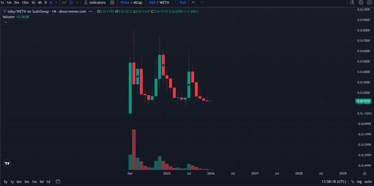 $toby's chart
If you're in doubt, zoom out .
Buy Now, don't be silly !
$toby $taboshi $patience
We already won.
base.app/post/0xbca2269…