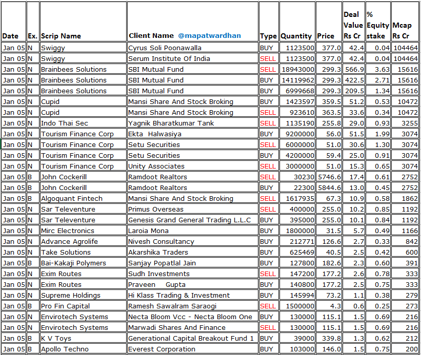 MAPATWARDHAN's tweet image. *Today's bulk /block deals*
#Swiggy #Brainbees #Cupid #IndoaThaiSec #TFCI #JohnCockerill #AlgoquantFintech #SarTeleventure #AdvanceAgrolife #EximRoutes #SupremeHoldings #ProFinCapital #EnvirotechSystems #KVToys #ApolloTechno #HiltonMetal #LeadingLeasingFinance #AlstoneTextiles