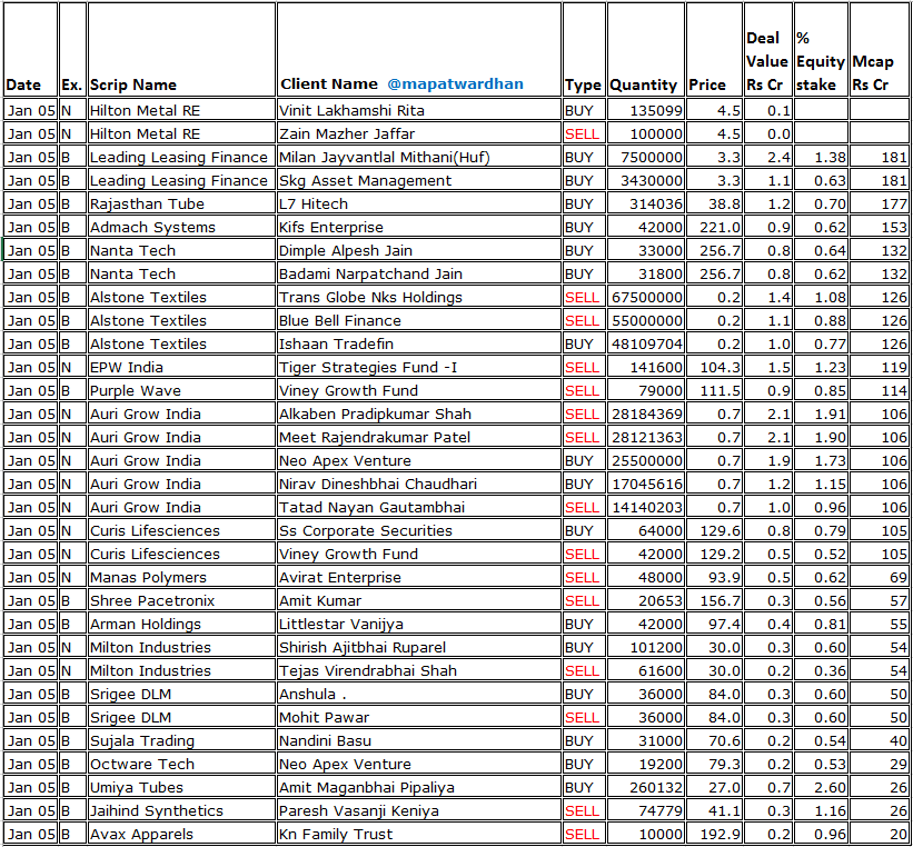 MAPATWARDHAN's tweet image. *Today's bulk /block deals*
#Swiggy #Brainbees #Cupid #IndoaThaiSec #TFCI #JohnCockerill #AlgoquantFintech #SarTeleventure #AdvanceAgrolife #EximRoutes #SupremeHoldings #ProFinCapital #EnvirotechSystems #KVToys #ApolloTechno #HiltonMetal #LeadingLeasingFinance #AlstoneTextiles
