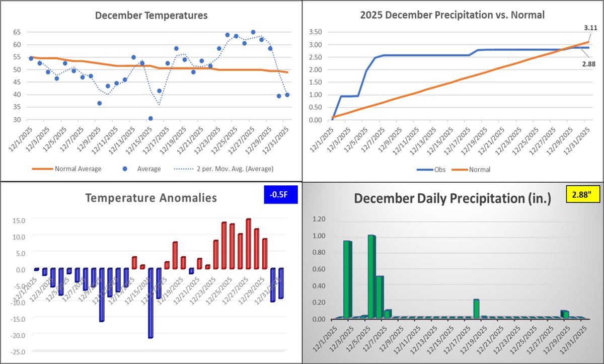 CHS just had its 5th consecutive month with below normal temps as Dec finished at -0.5F🥶. The month started off very cold before turning warmer around Christmas. 6 nights fell below freezing and there were several highs below 50F.

That streak may break to begin 2026. #chswx