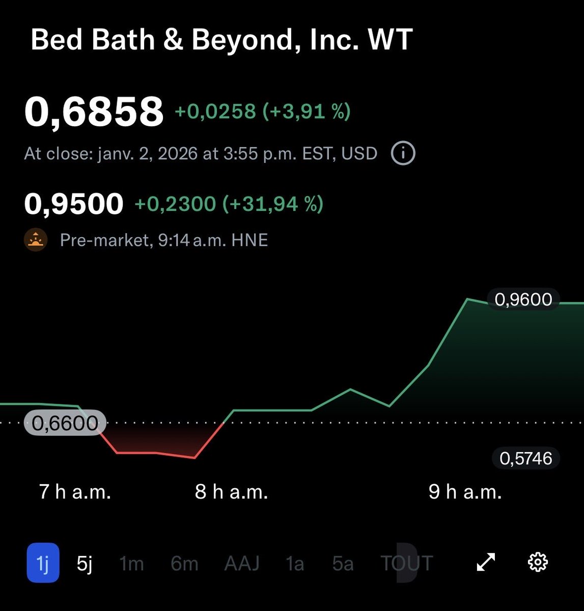-13% to +32% in pre market. Go Marcus 🍋